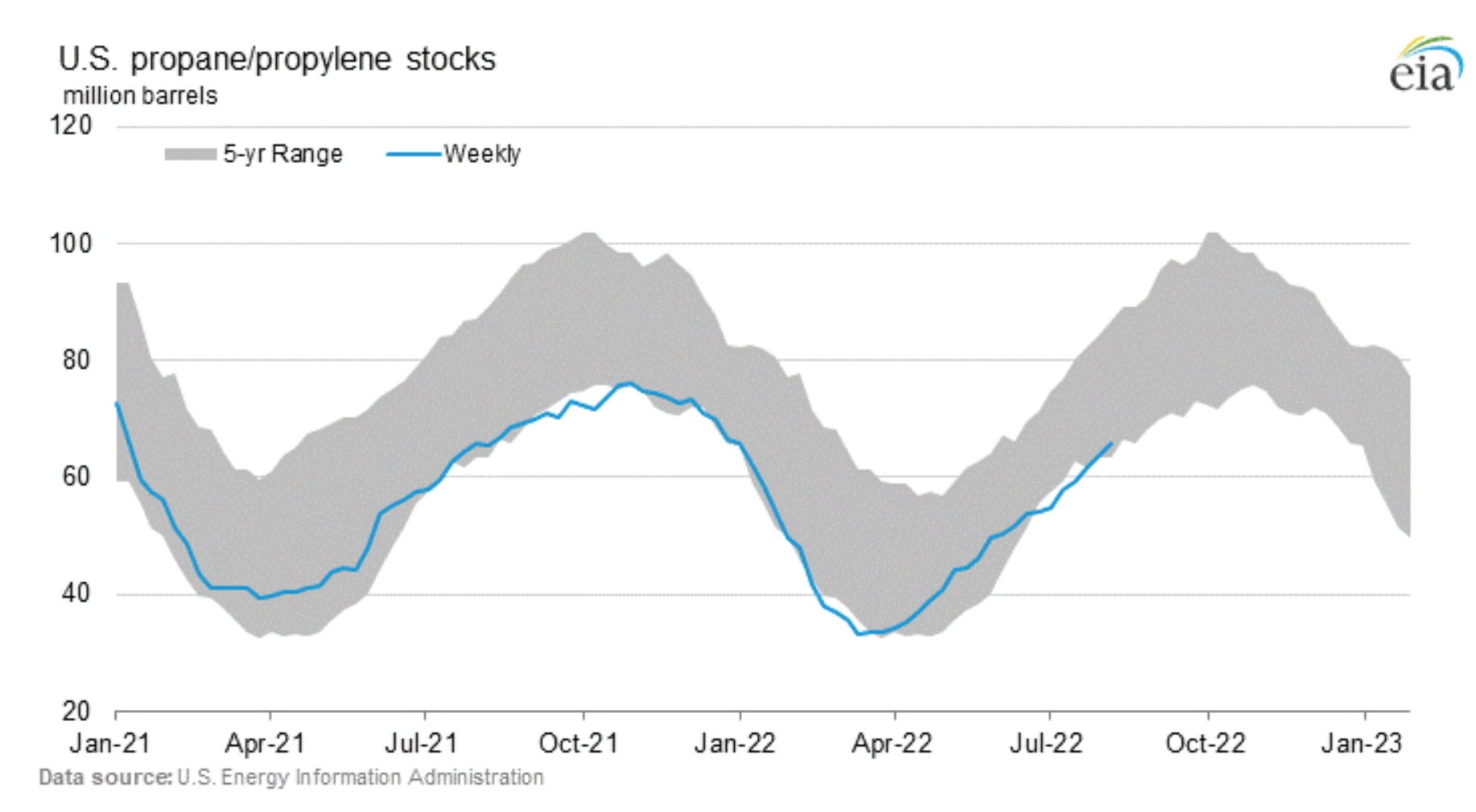 Uploaded Image: /uploads/blog-photos/Propane-5yr-Supply-Aug22.png