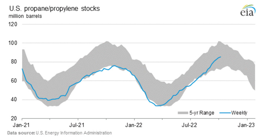 Uploaded Image: /uploads/blog-photos/EIA-Weekly-US-Propane-Propylene-Stocks-900w.jpg