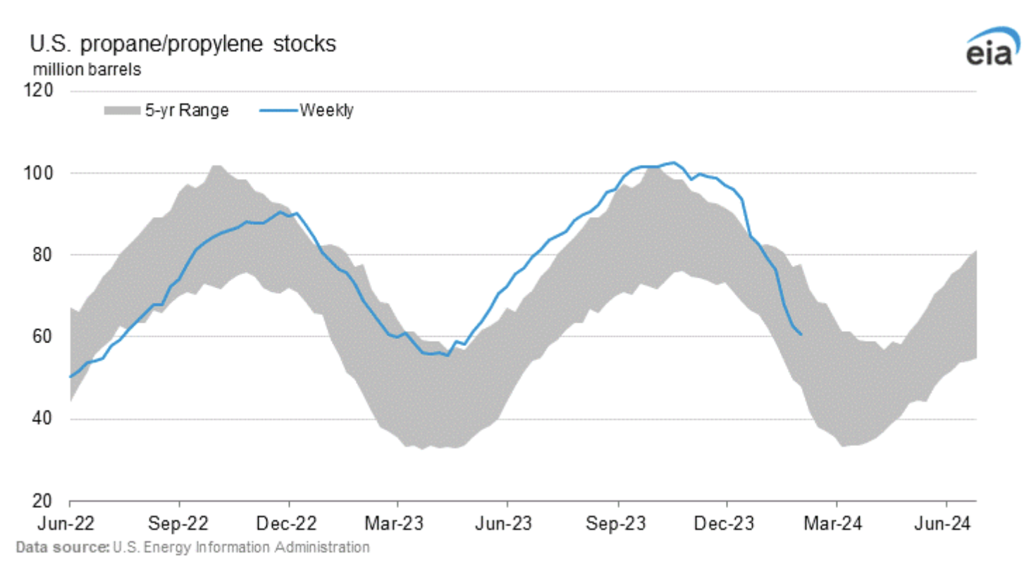 Uploaded Image: /uploads/blog-photos/EIA-5-yr-chart-600w.png