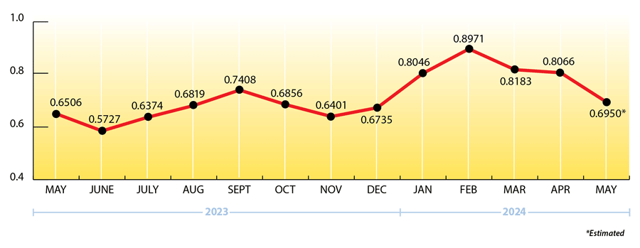 Uploaded Image: /uploads/blog-photos/1715787747_RE-MAY24-EIA-Propane-Price-Chart-900w.png