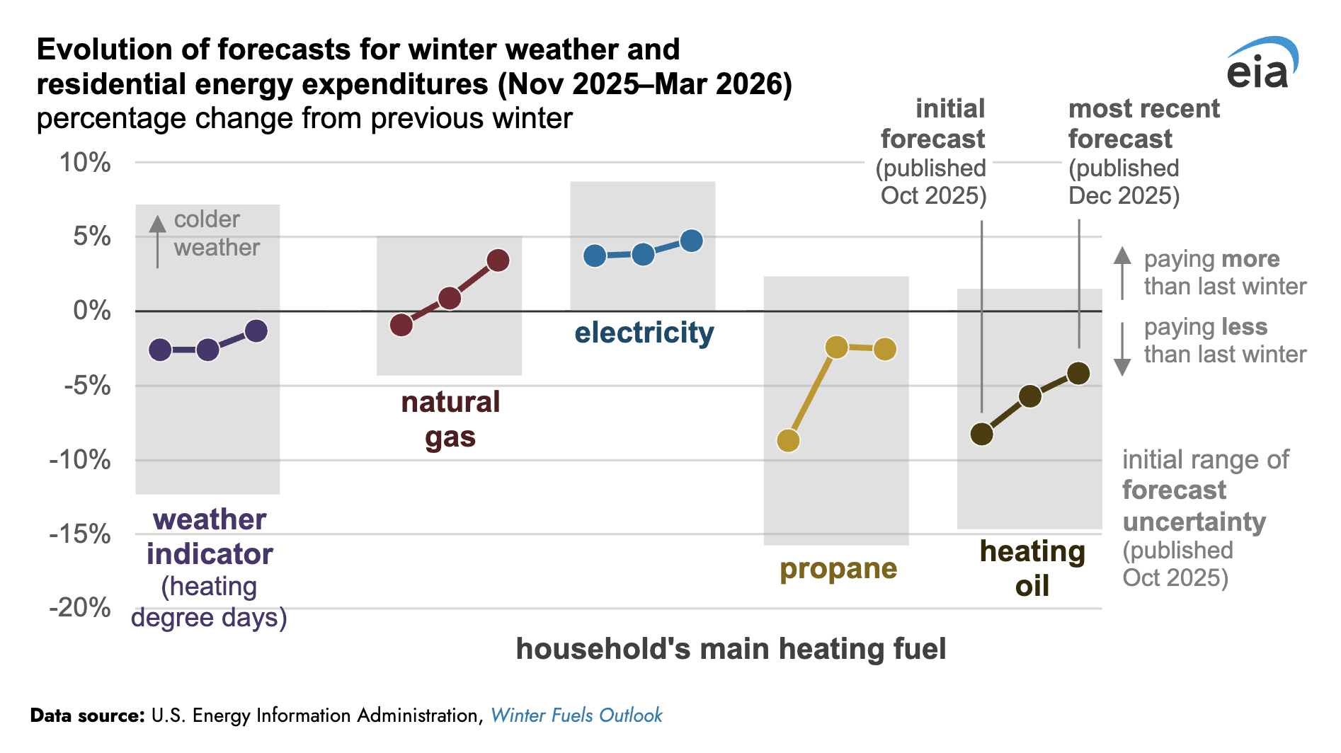 Uploaded Image: /uploads/blog-photos/1766000878_EIA Numbers Dec 14.png