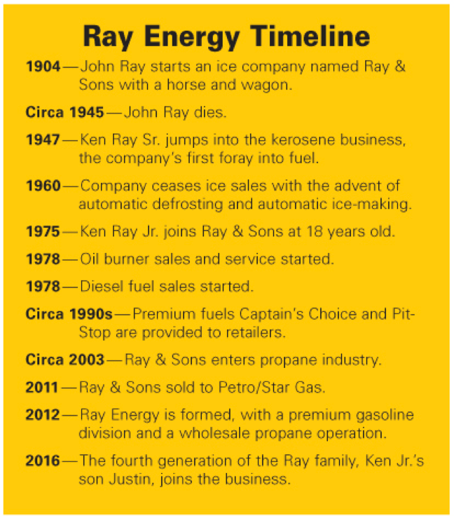 Ray Energy Timeline